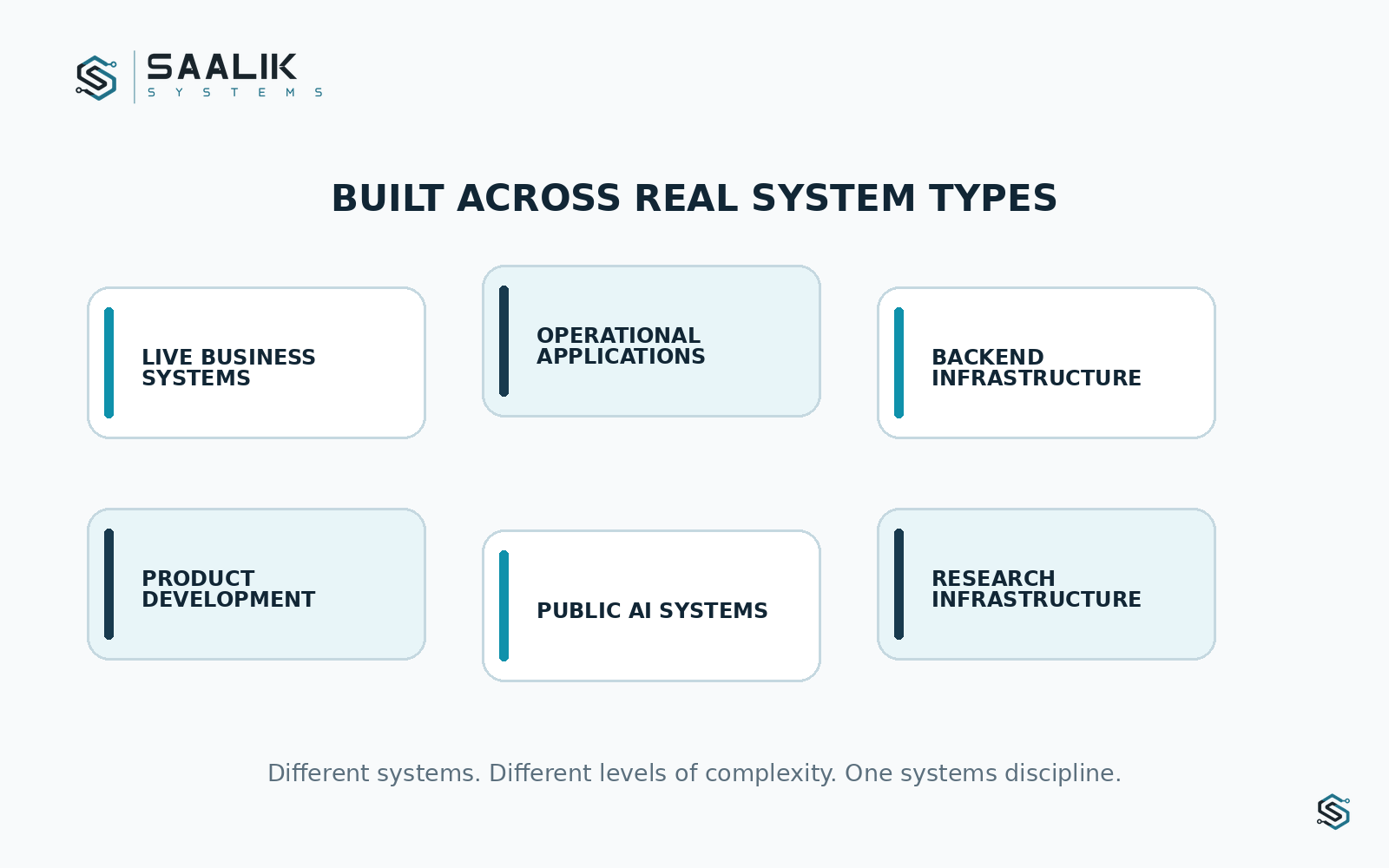 The breadth of systems implemented and developed by Saalik Systems