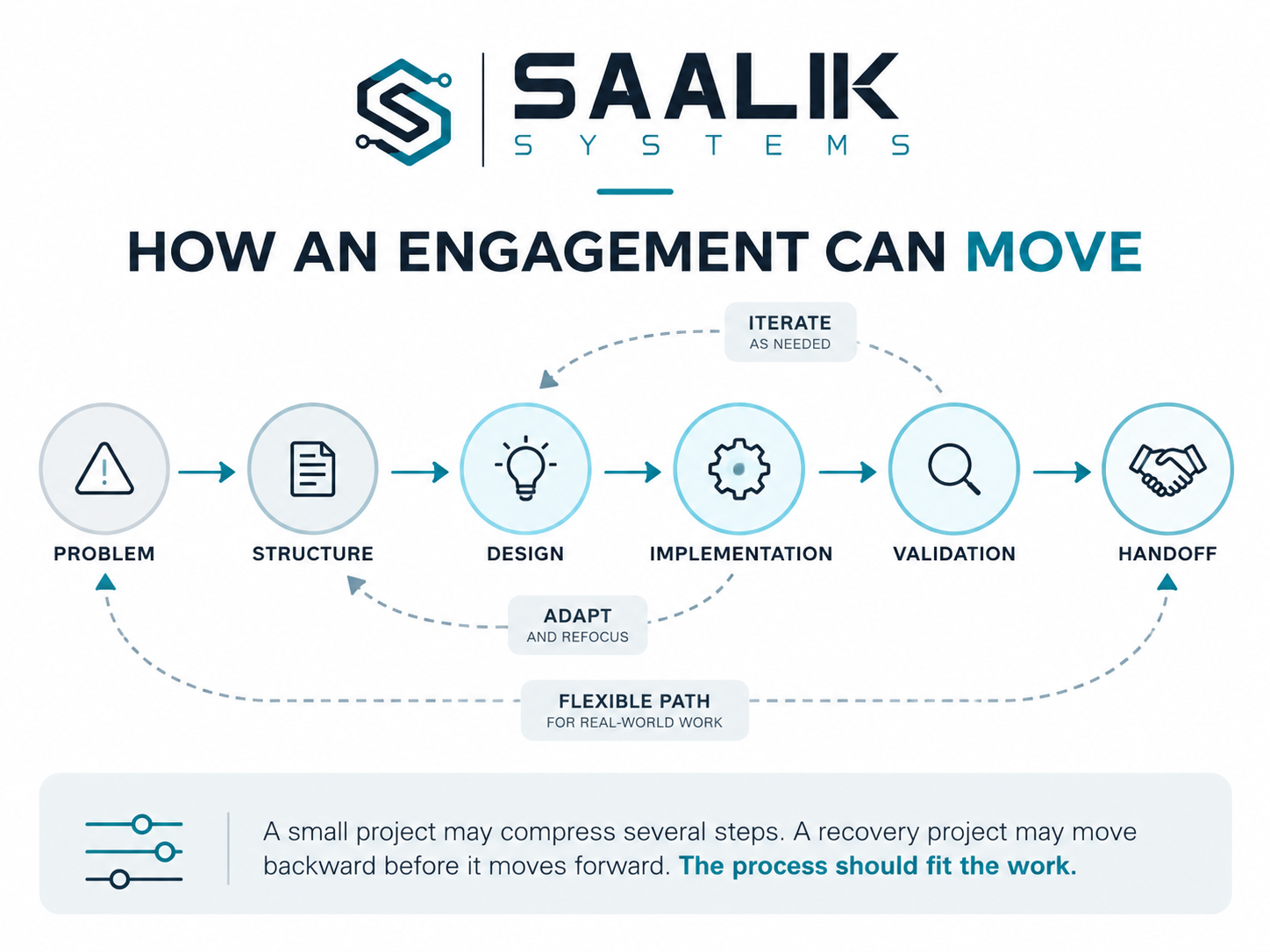 A flexible engagement path shaped to the work